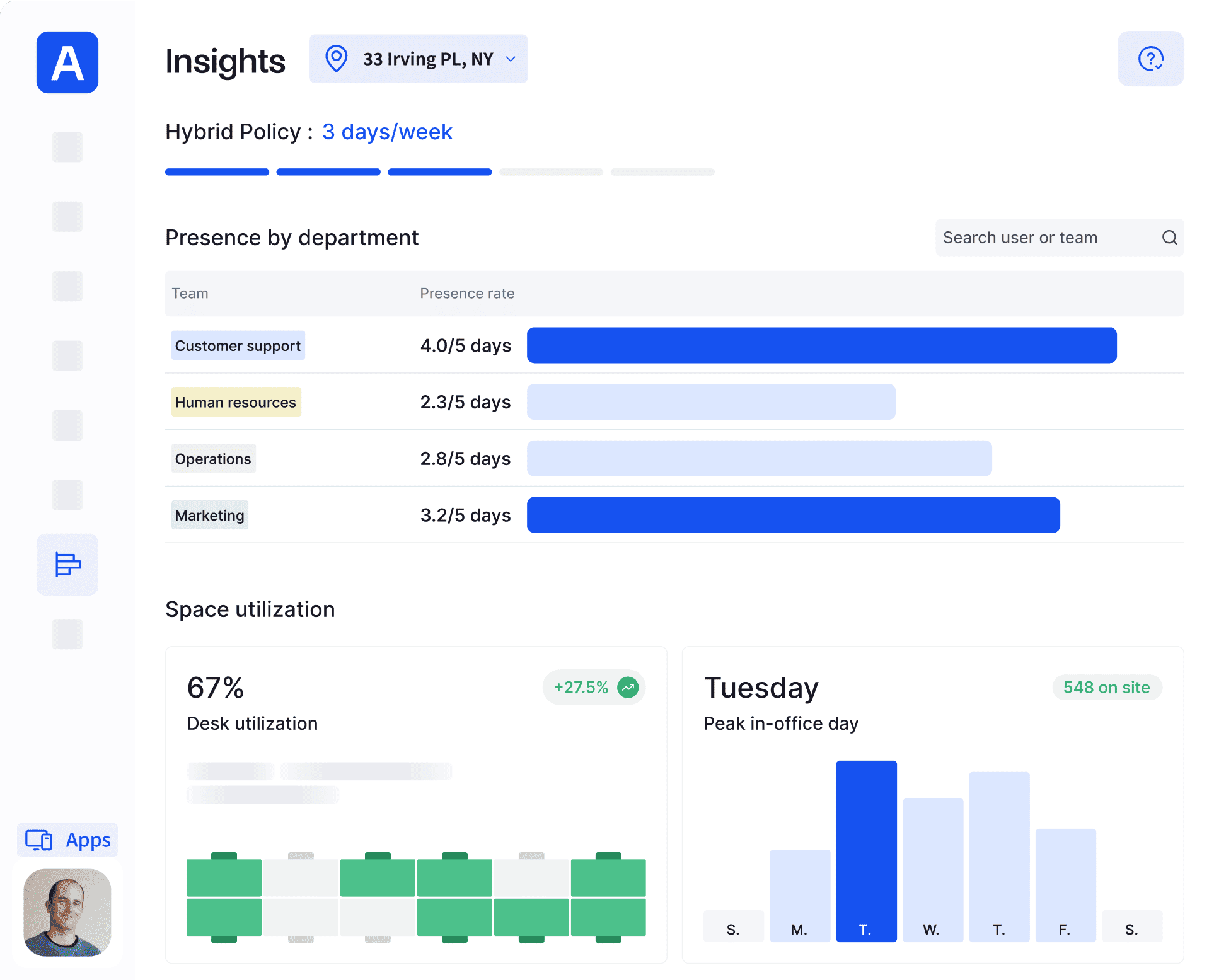 A dashboard displaying insights on office space utilization, including presence by department, desk utilization rates, and peak in-office days.