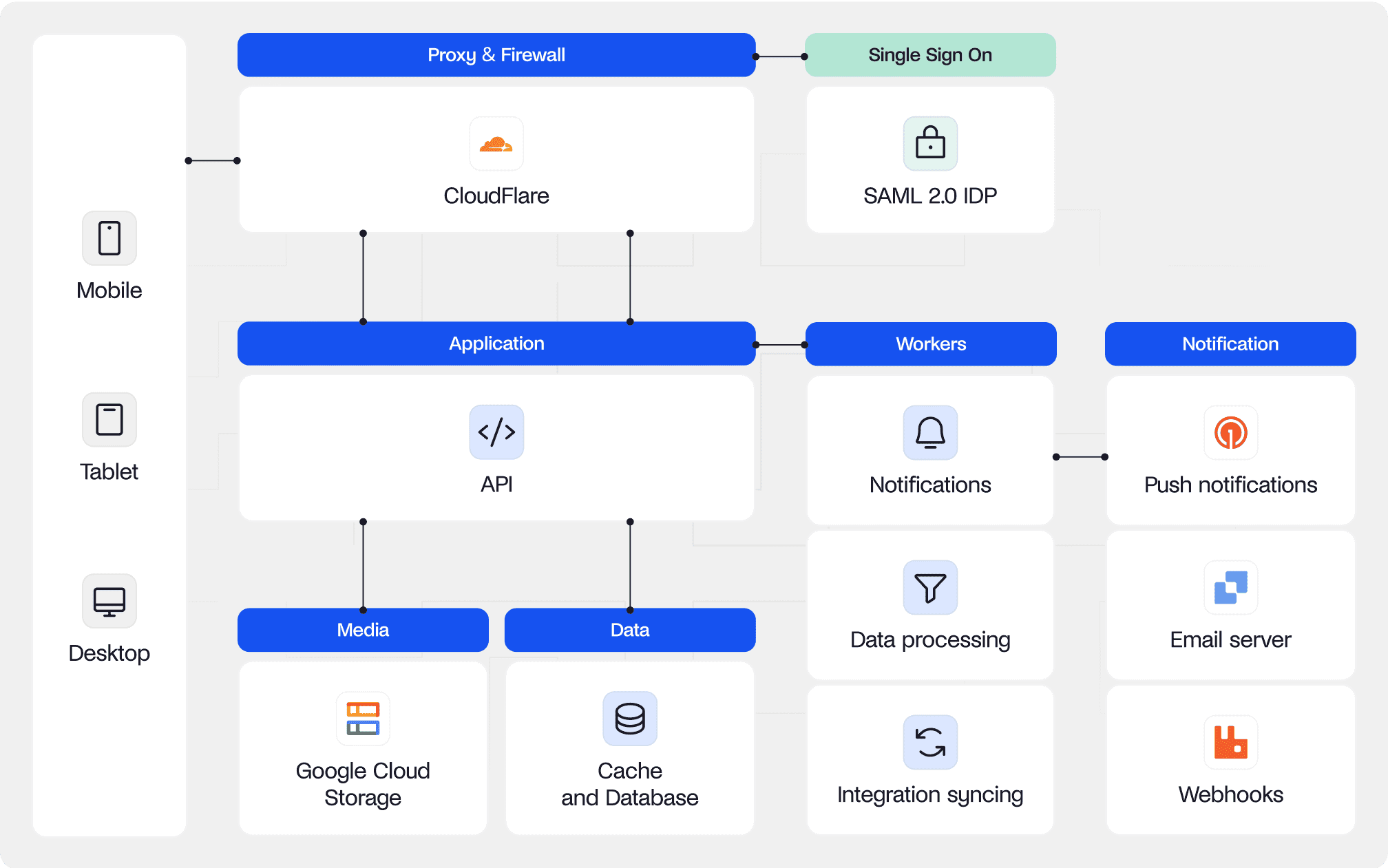Diagrama que ilustra una arquitectura basada en la nube con componentes que incluyen proxy y cortafuegos, inicio de sesión único, CloudFlare, API, medios, datos, trabajadores y notificaciones, conectados a varios dispositivos y servicios como el almacenamiento en la nube de Google, la caché y la base de datos, las notificaciones push, el servidor de correo electrónico y los webhooks.