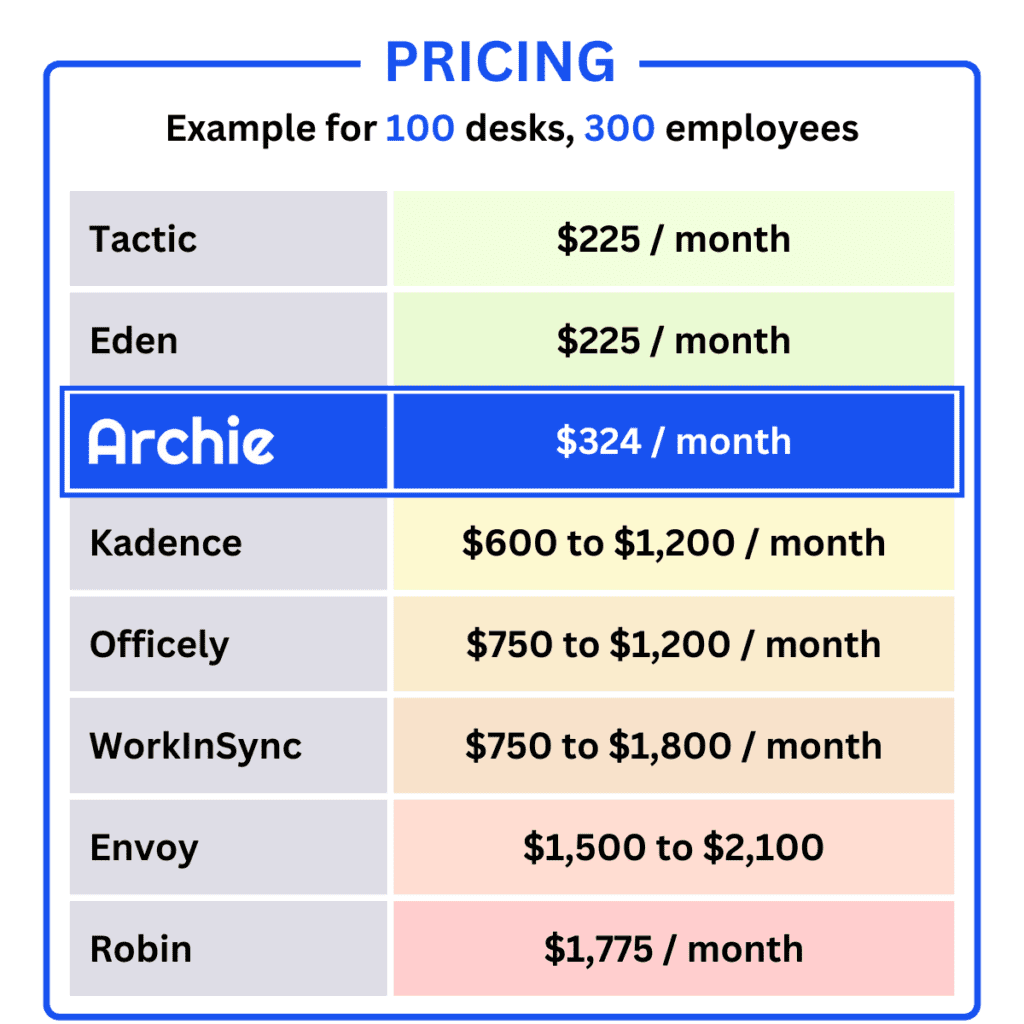 Best desk booking software pricing — comparison chart.