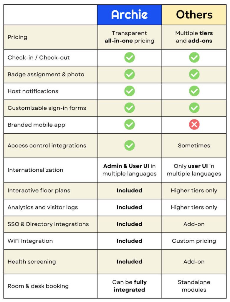 Archie vs Other Visitor Systems compared in a table.