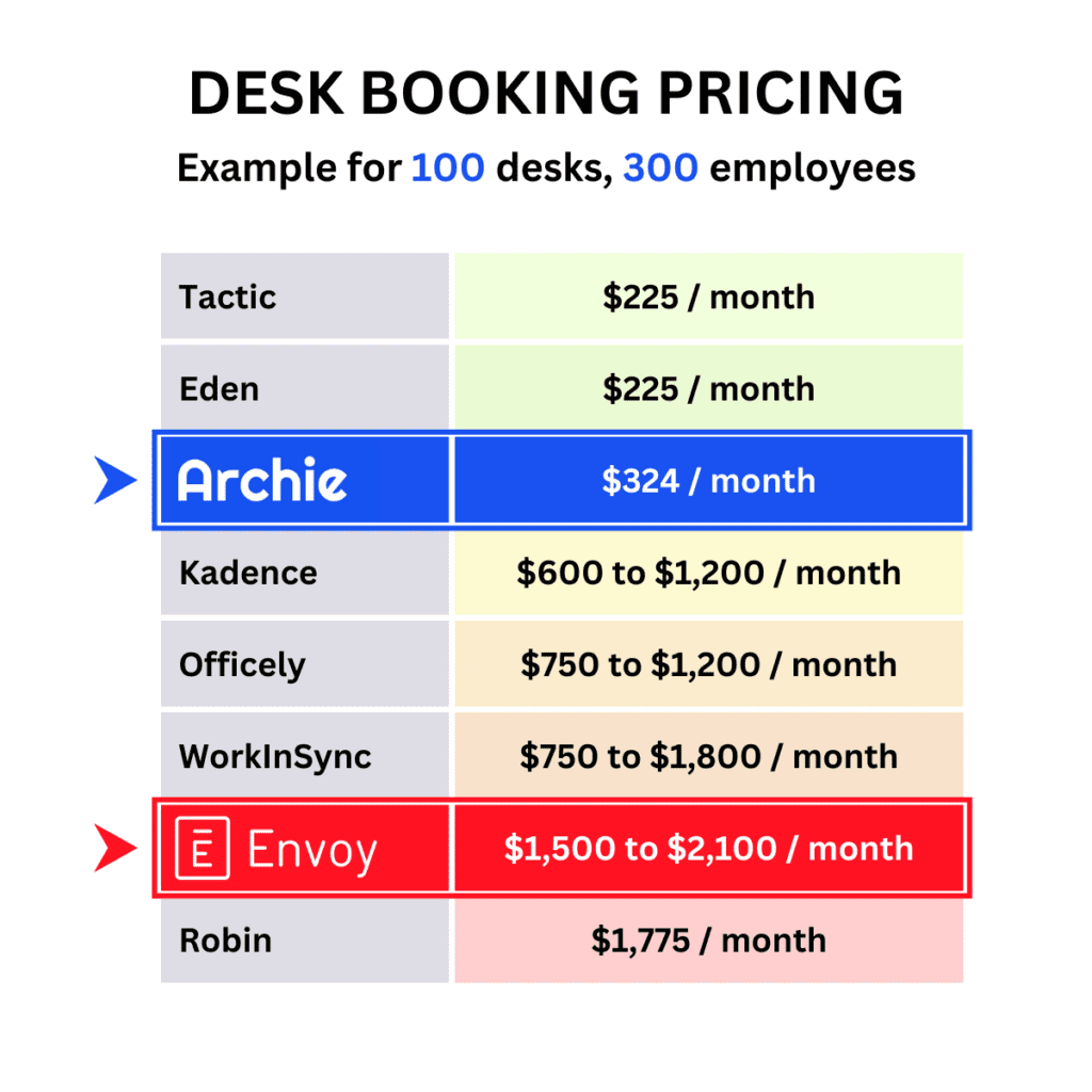 Envoy Desk Booking Pricing