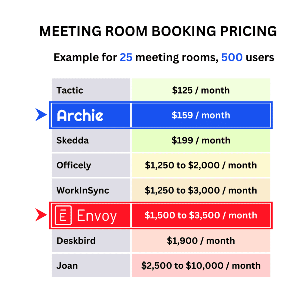Envoy Meeting Room Scheduling Pricing