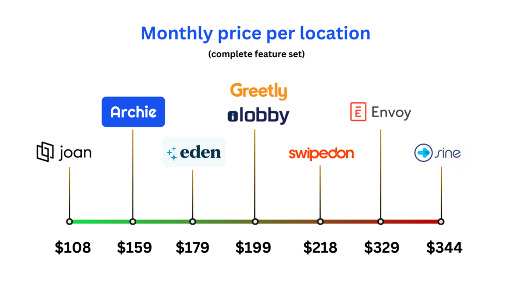 Visitor management system - pricing comparison chart.