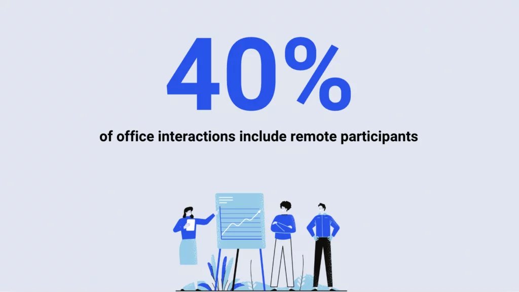 An image with a hybrid work stat: 40 percent of office interactions include remote participants.