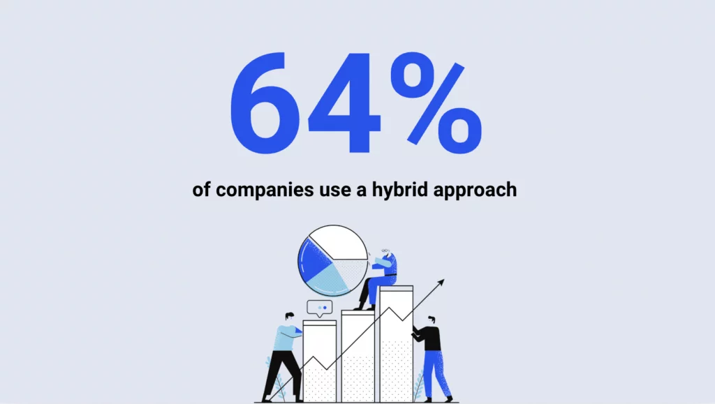 An image with a hybrid work stat: 64 percent of companies use a hybrid approach.