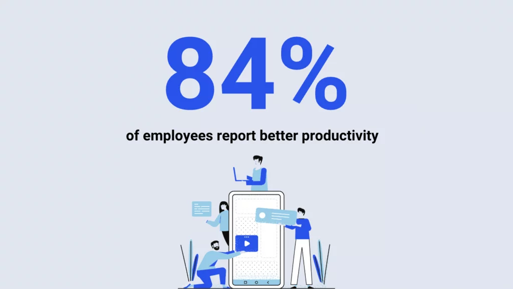 An image with a hybrid work stat: 84% of employees report better productivity.