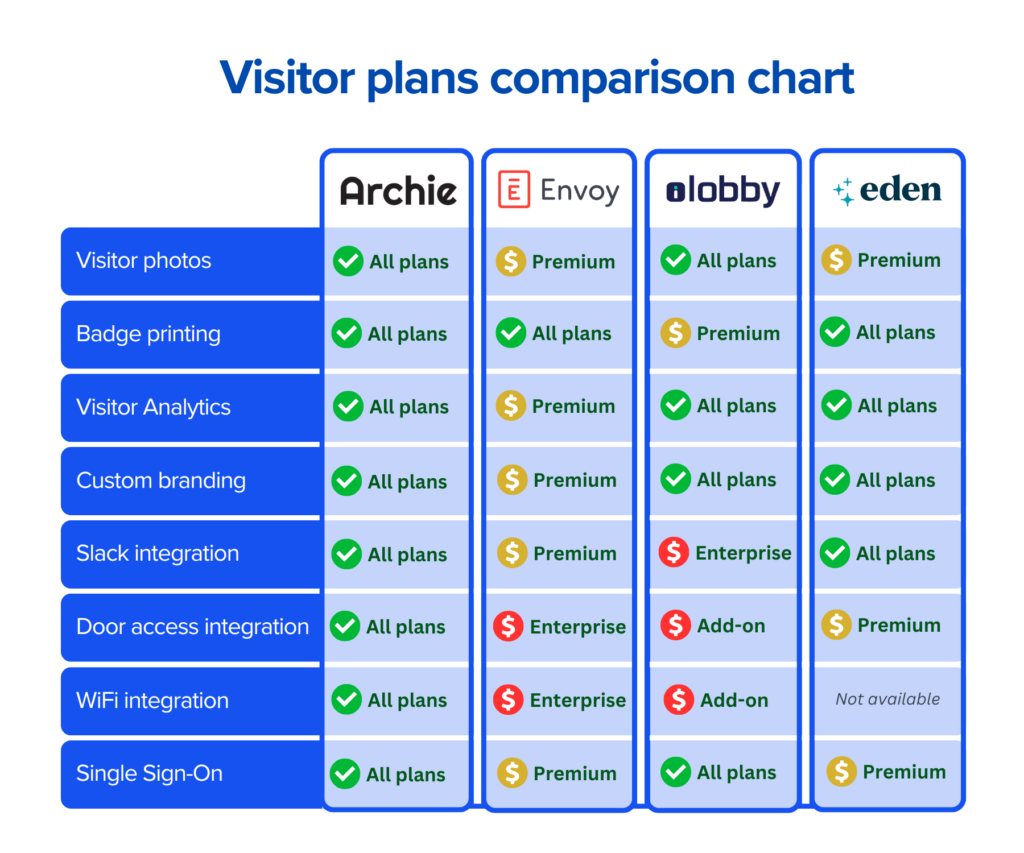 Visitor management system - comparison table with features included in different pricing plans.