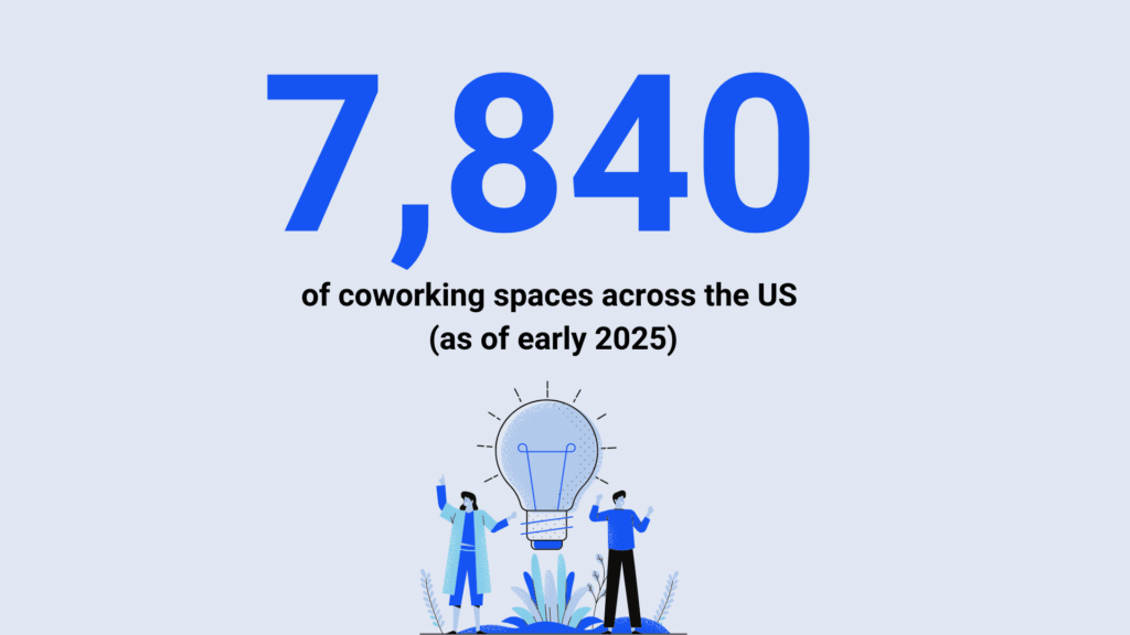 Coworking statistics - The number of coworking spaces across the US is 7,840.