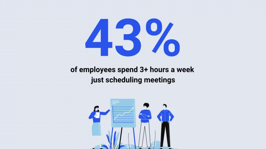 Meeting stat: 43% of workers say they spend 3+ hours a week scheduling meetings.