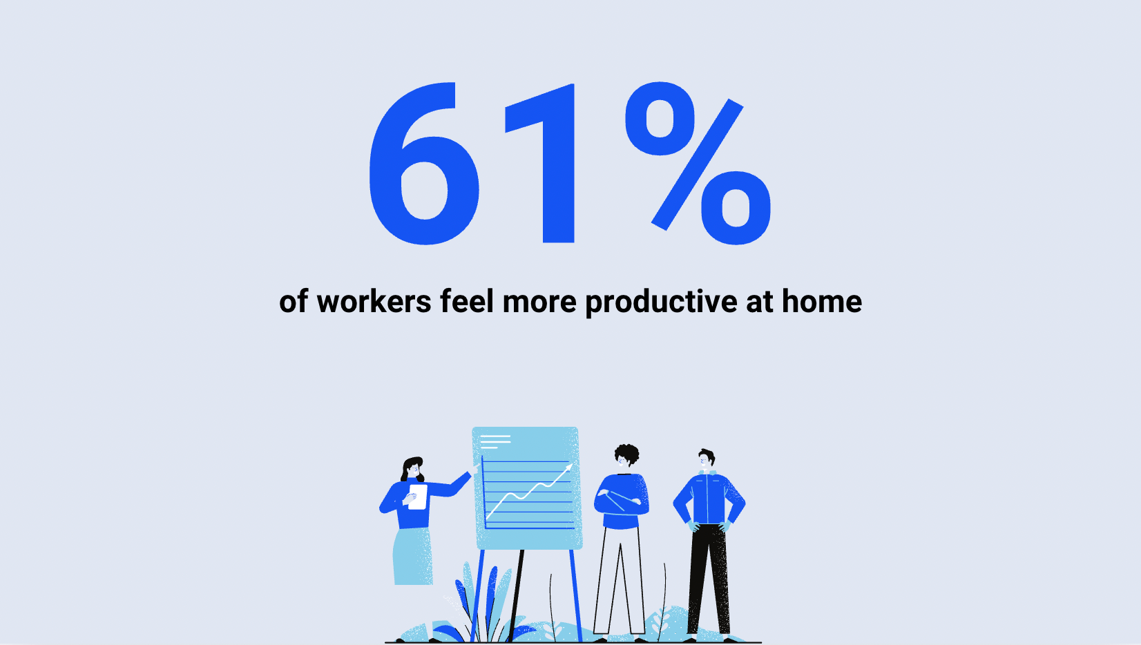 Work from home stats - 61% of workers feel more productive at home.