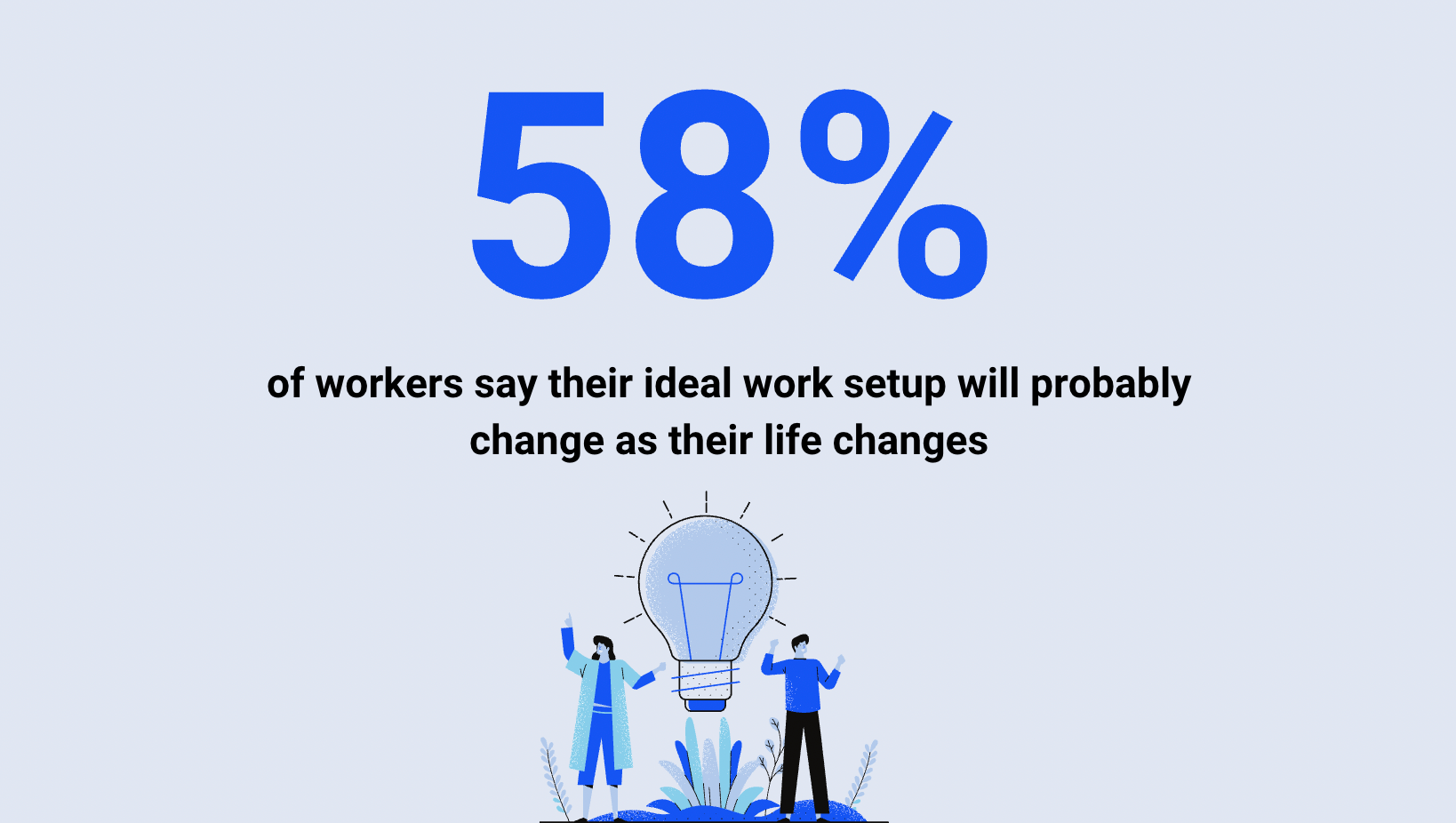Work from home statistics - 58% of workers said their ideal work setup will probably change as their life changes.