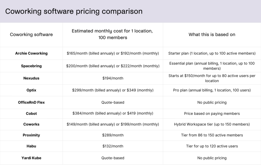 Best coworking space software - pricing comparison table for 100 members.