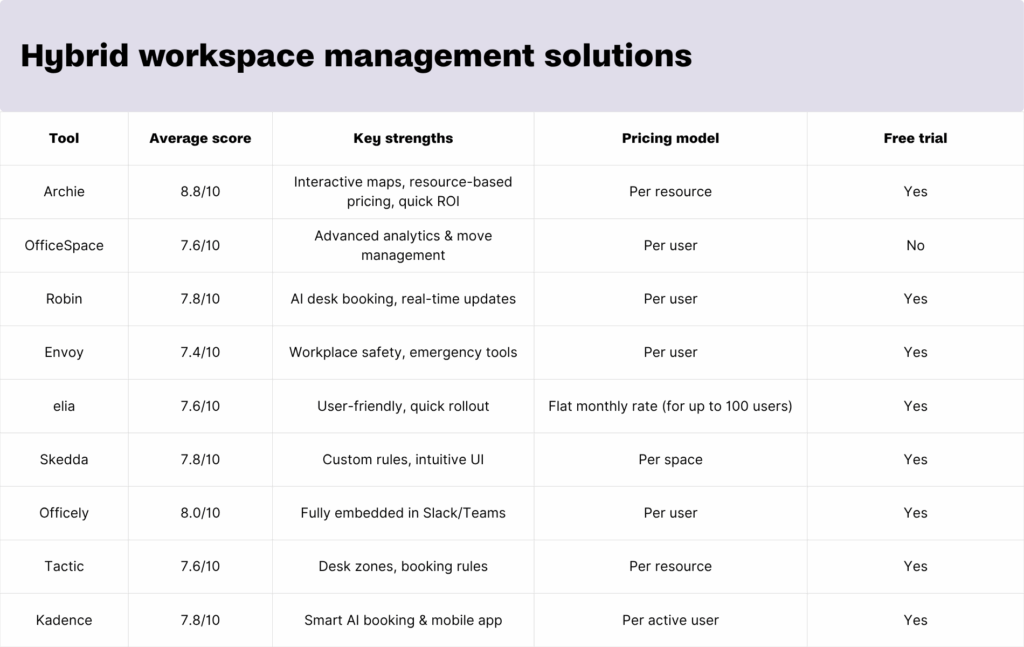 Hybrid workspace management solutions - comparison table.