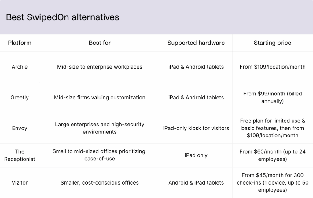 Best SwipedOn alternatives - comparison table.
