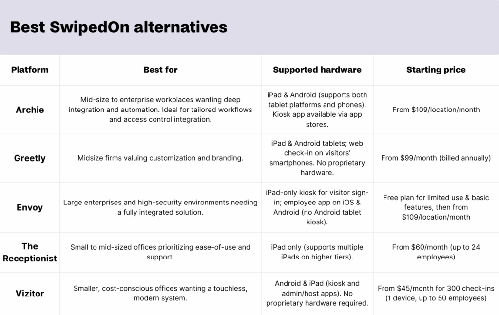 Best SwipedOn alternatives - comparison table.