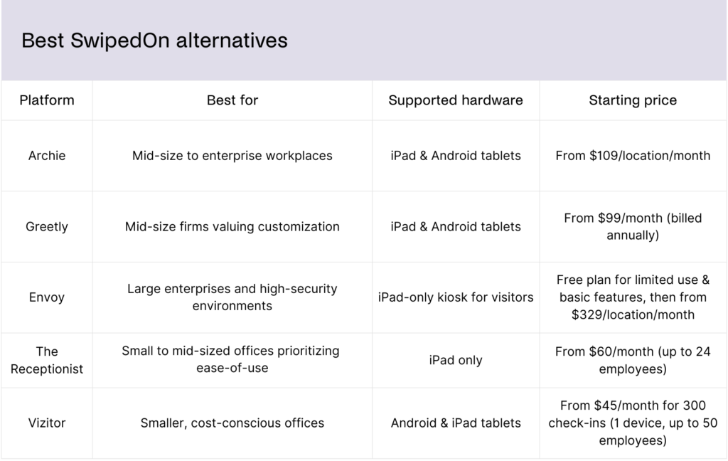 Best SwipedOn alternatives - comparison table.