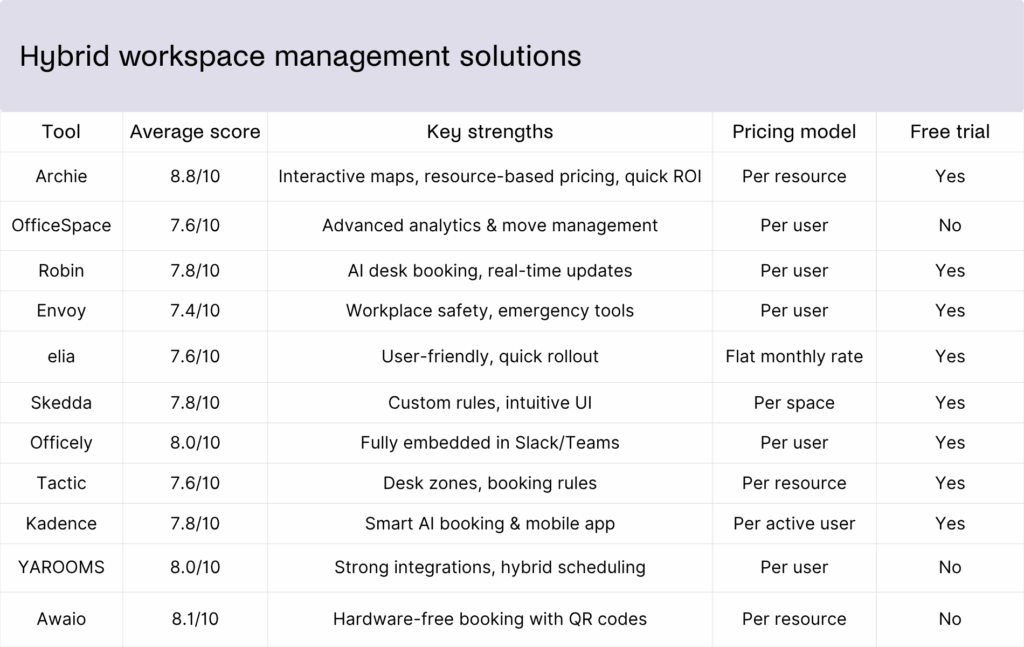 Hybrid workspace management solutions - comparison table.