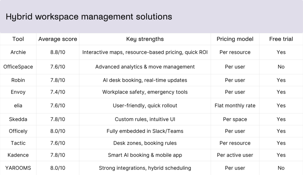 Hybrid workspace management solutions - comparison table.