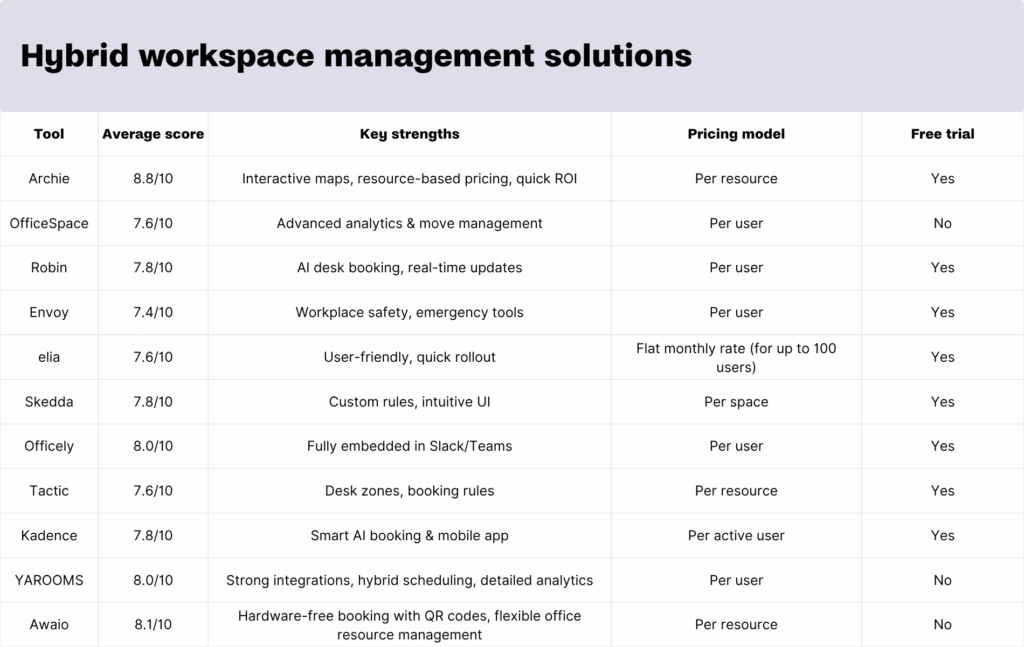 Hybrid workspace management solutions - comparison table.