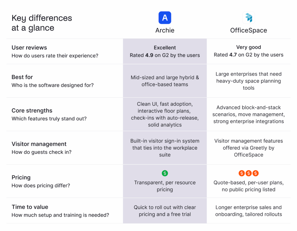 Archie vs OfficeSpace differences at a glance.
