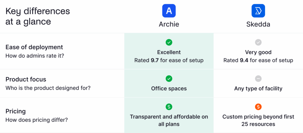 Archie vs Skedda - Key differences at a glance.