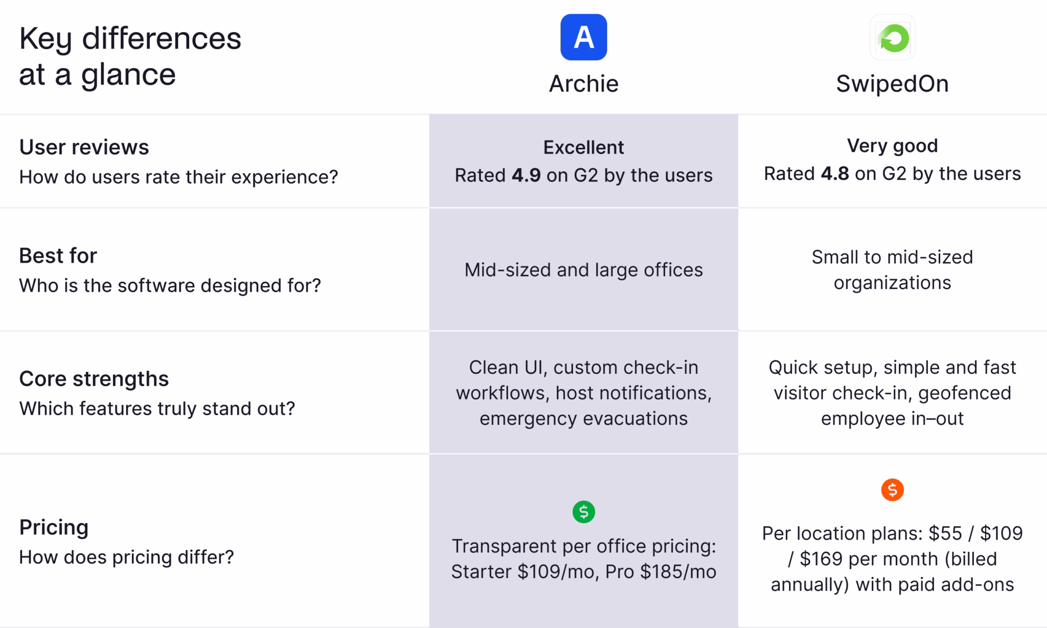 SwipedOn: Visitor Management App Review [2026 Guide]
