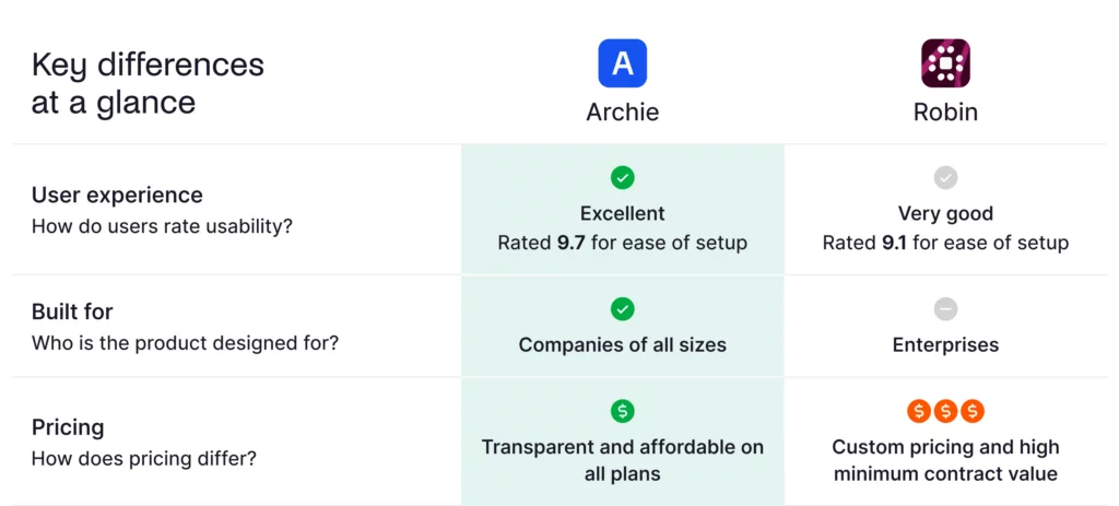 Archie vs Robin at a glance.