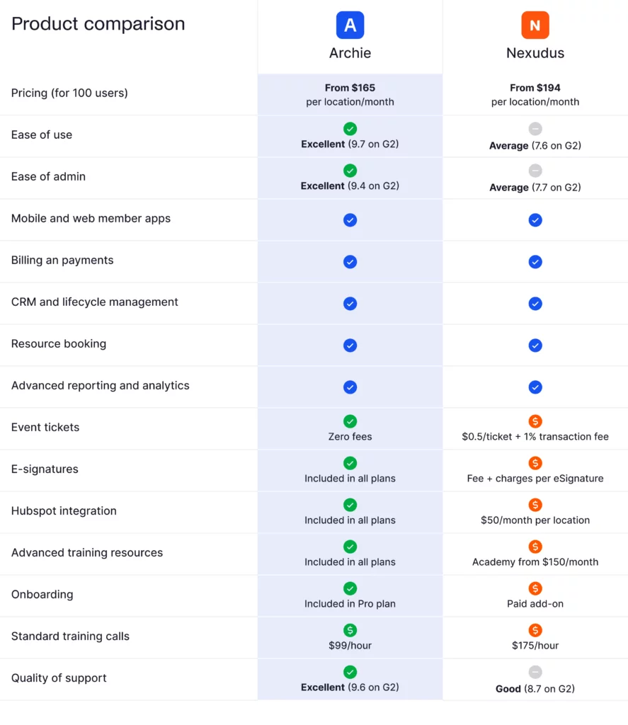 Archie vs Nexudus - comparison table.