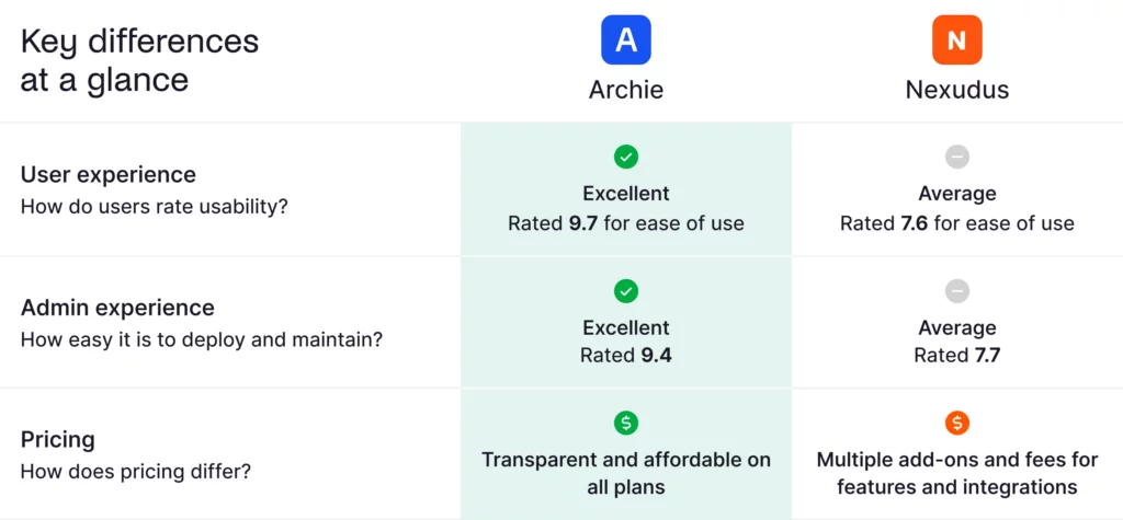 Archie vs Nexudus at a glance.