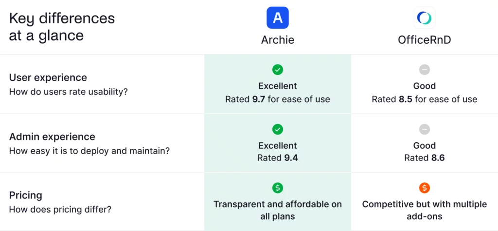 Archie vs OfficeRnD at a glance.