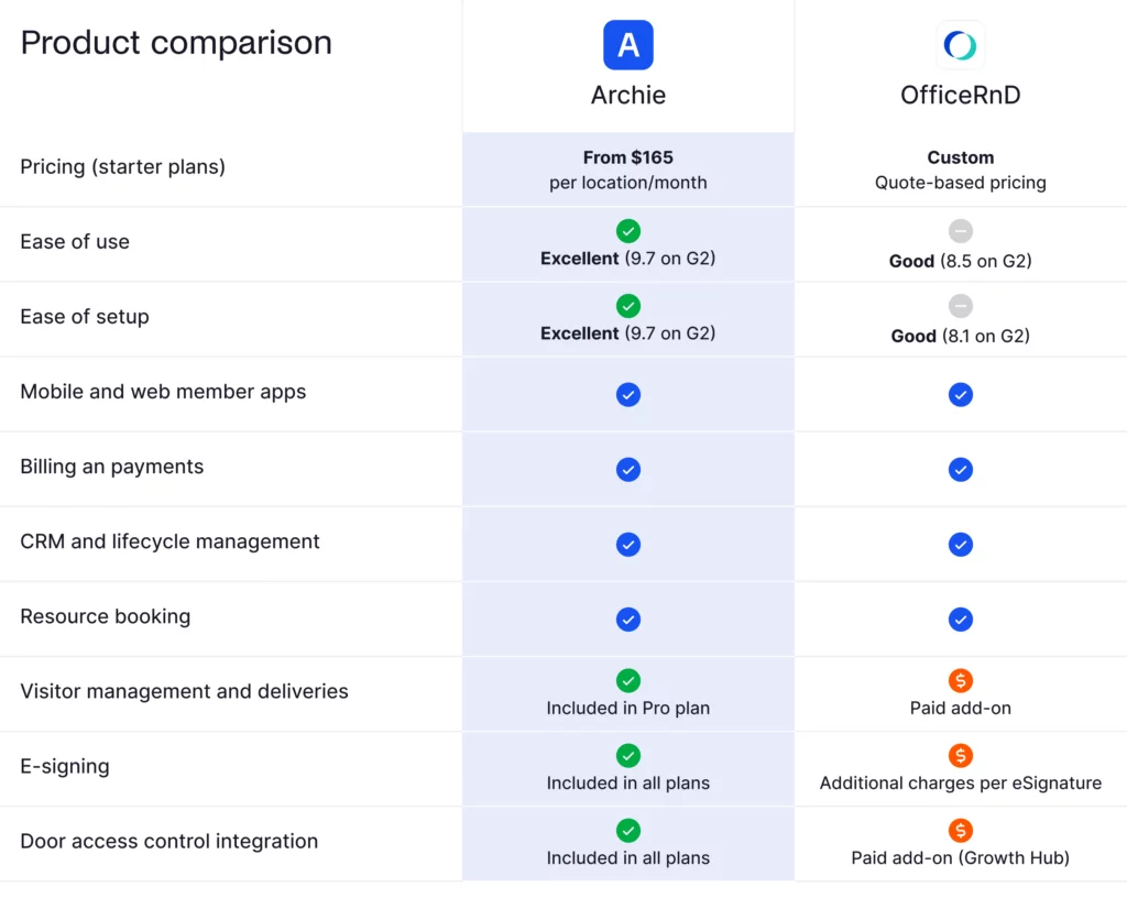 Archie vs OfficeRnD - comparison table.