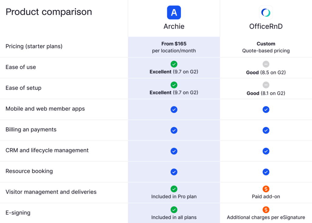 Archie vs OfficeRnD: tabla comparativa.