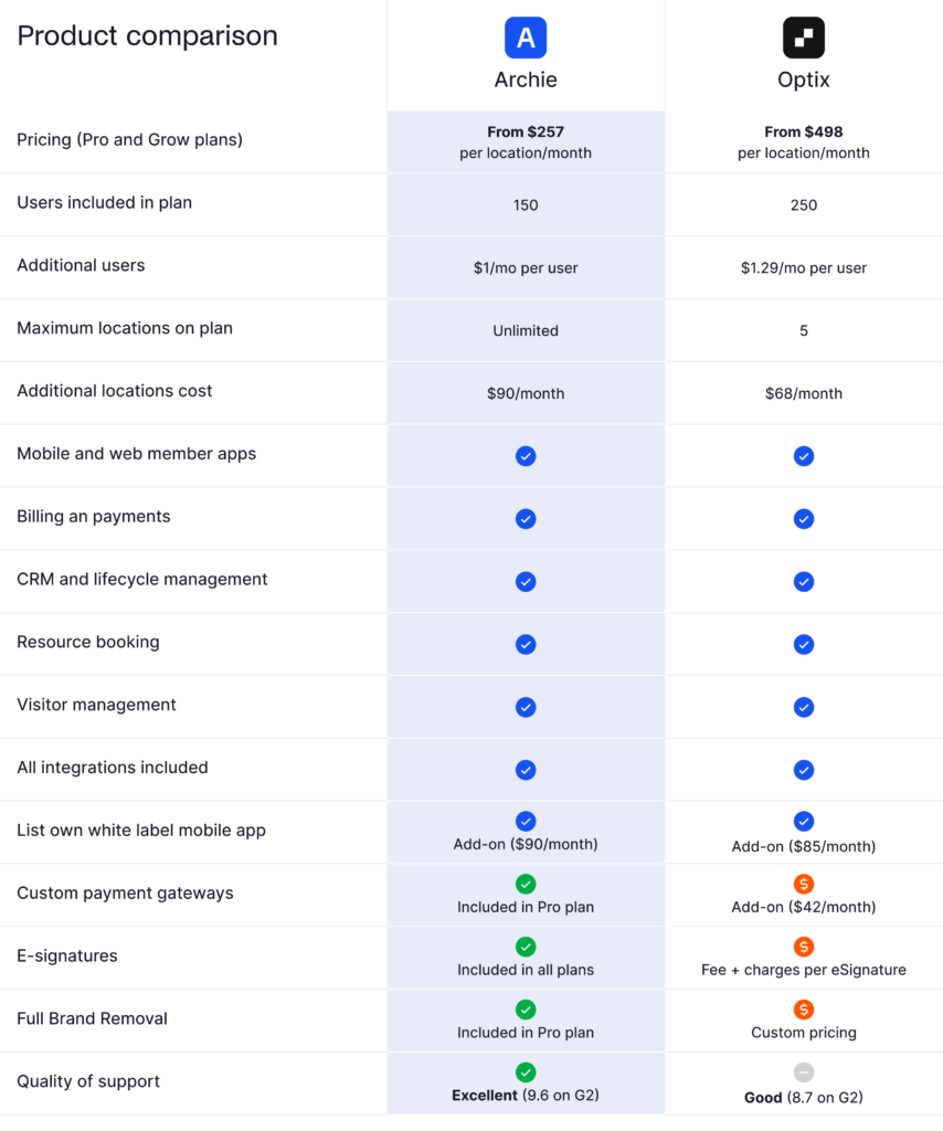 Archie vs Optix comparison table.
