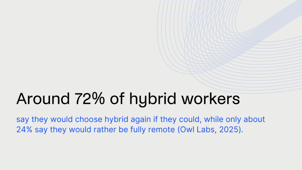 Flexible work statistics - 72% of hybrid workers say they would choose hybrid again if they could.