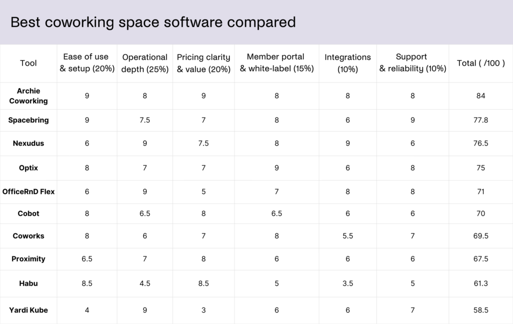 Best coworking space software - comparison table.