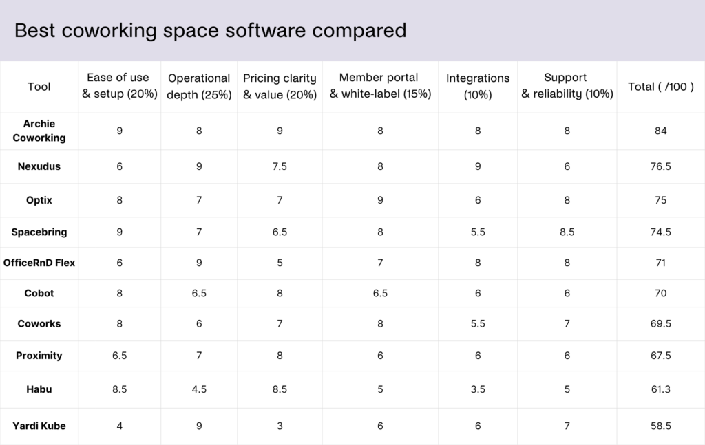 El mejor software para espacios de coworking: tabla comparativa actualizada.