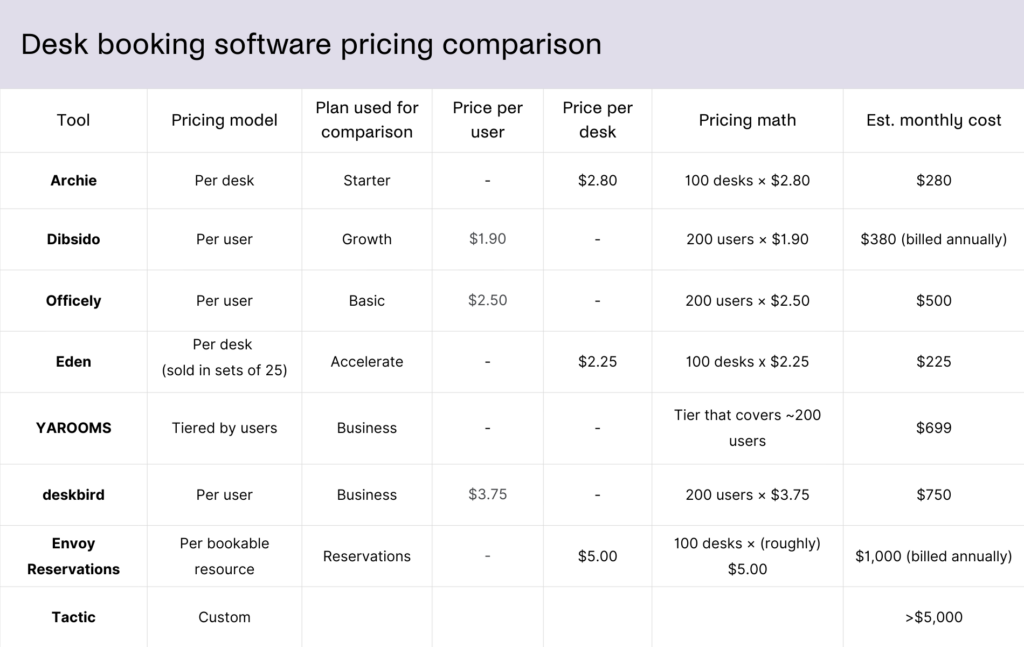 Desk booking software pricing comparison for an office with 100 desks and 200 employees.