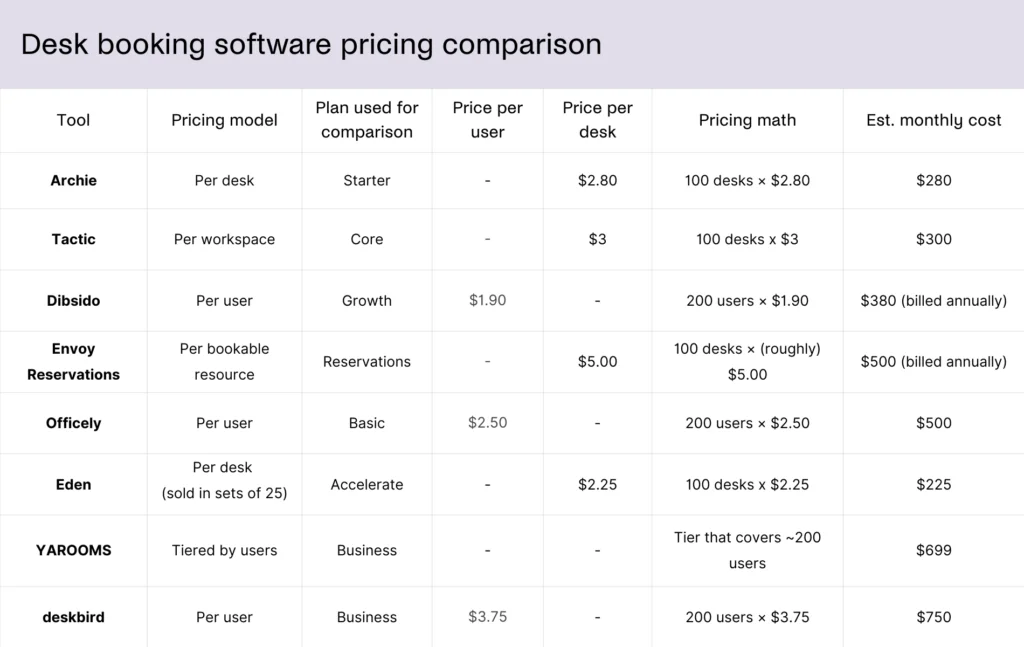 Best desk booking software - pricing comparison table updated.