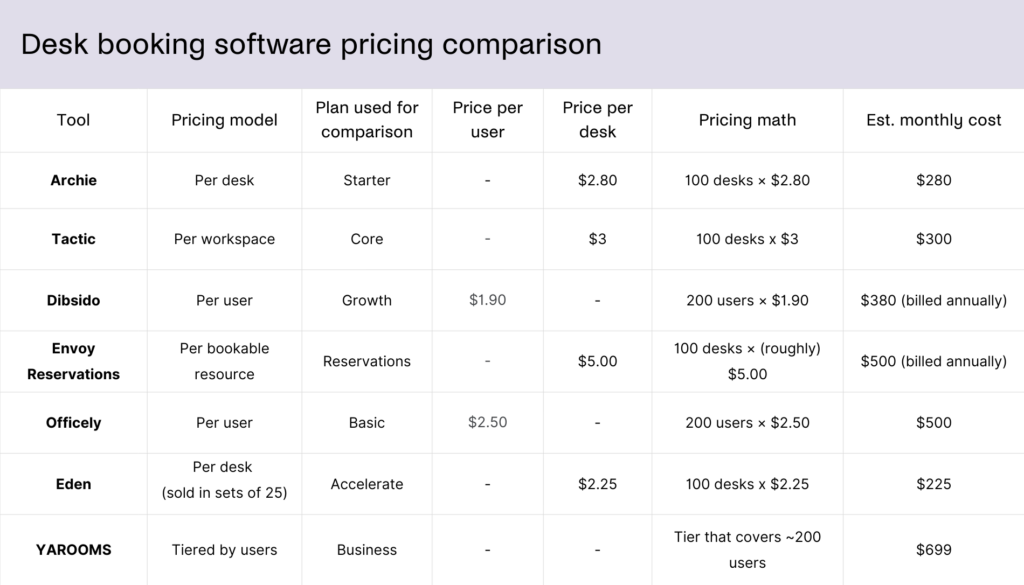 Best desk booking software - pricing comparison table updated.