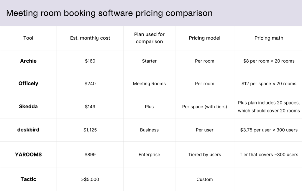 Best room booking software pricing - comparison table.