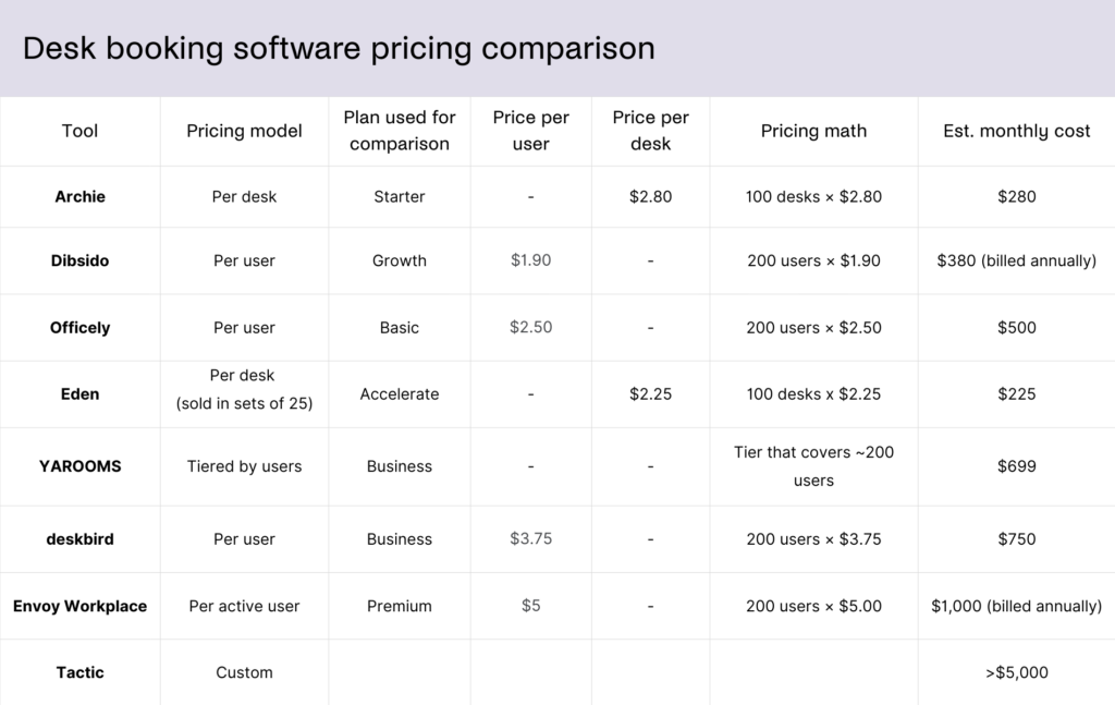 Desk booking software pricing comparison for an office with 100 desks and 200 employees.