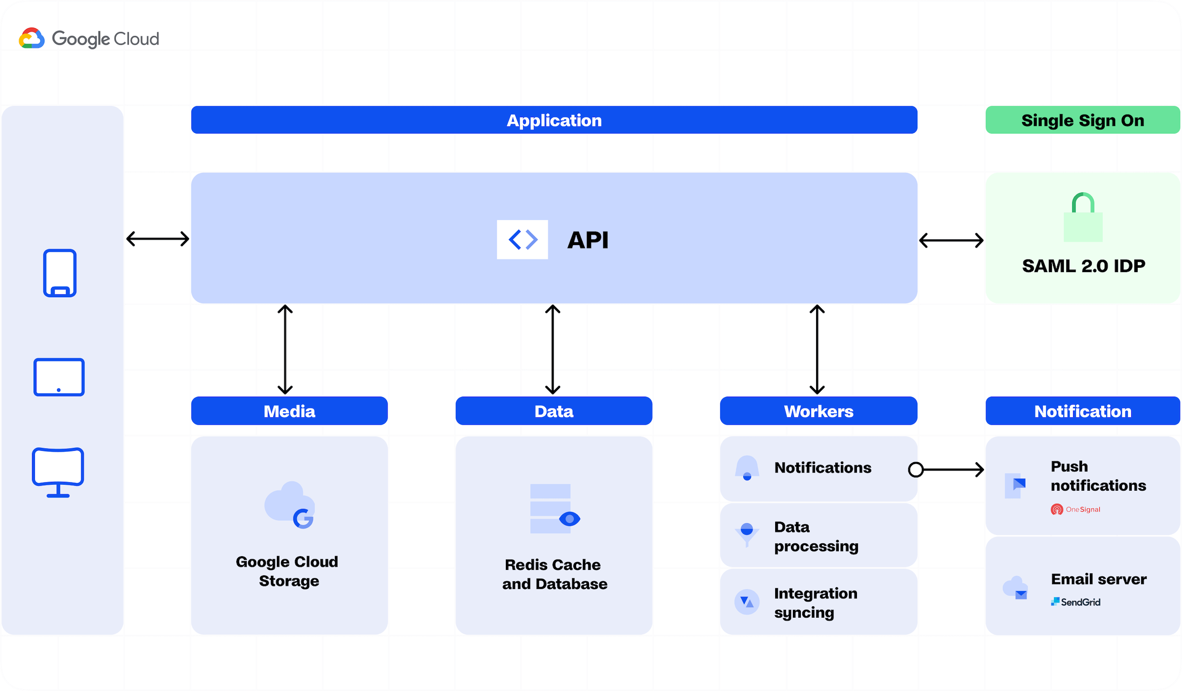 A flowchart explaining the Archie API and how it relates to media, data, workers, and notifications